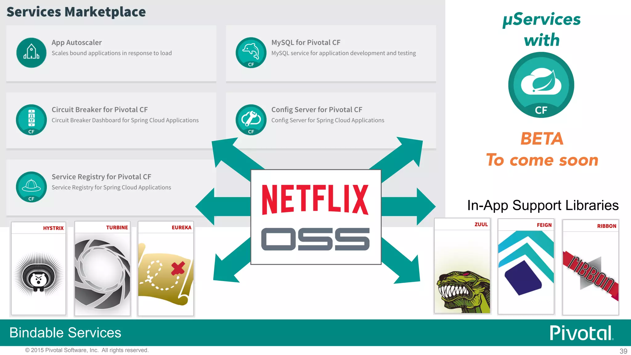 39© 2015 Pivotal Software, Inc. All rights reserved.
μServices
with
Bindable Services
In-App Support Libraries
BETA
To come soon
 