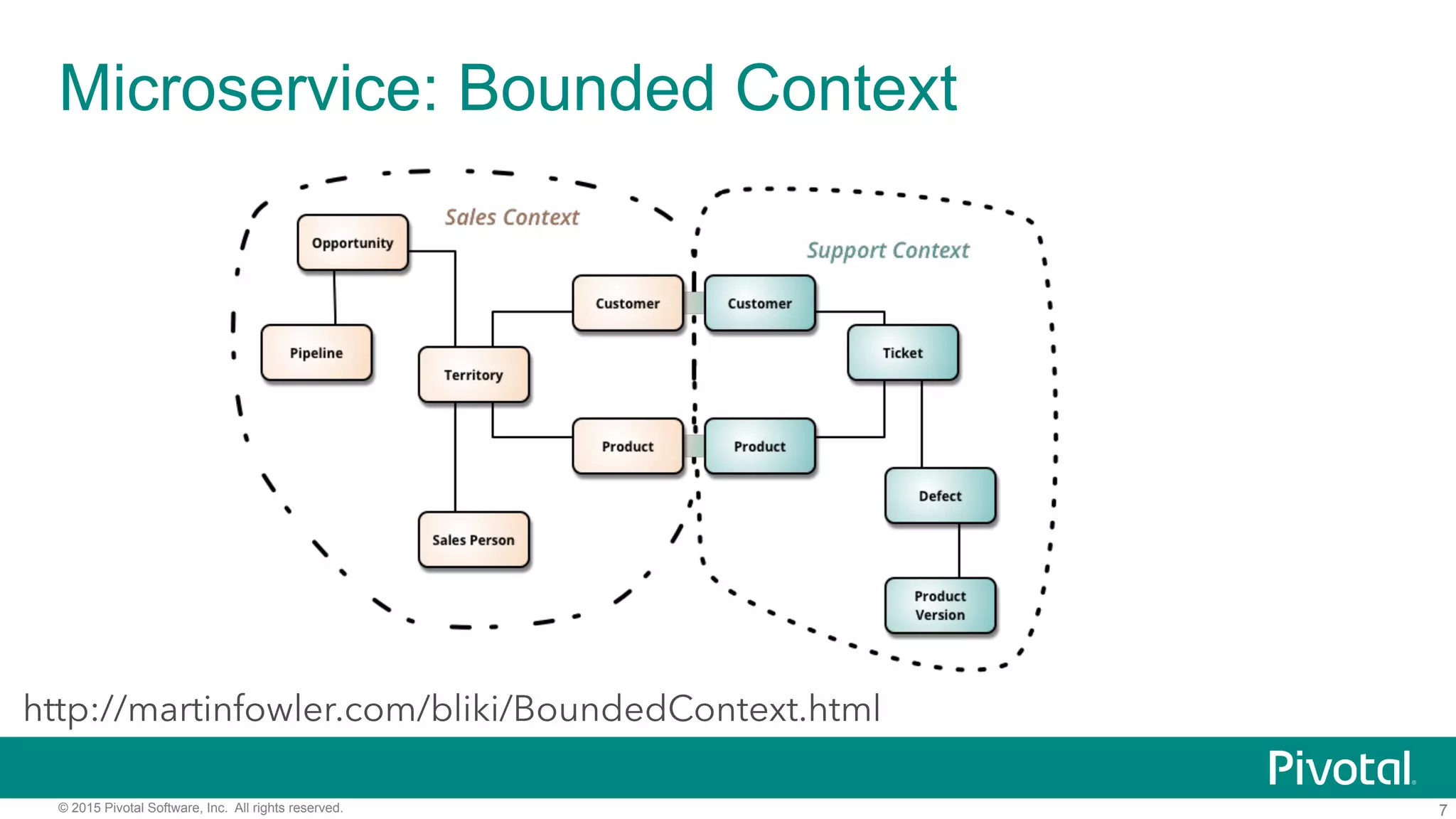 7© 2015 Pivotal Software, Inc. All rights reserved.
Microservice: Bounded Context
http://martinfowler.com/bliki/BoundedContext.html
 