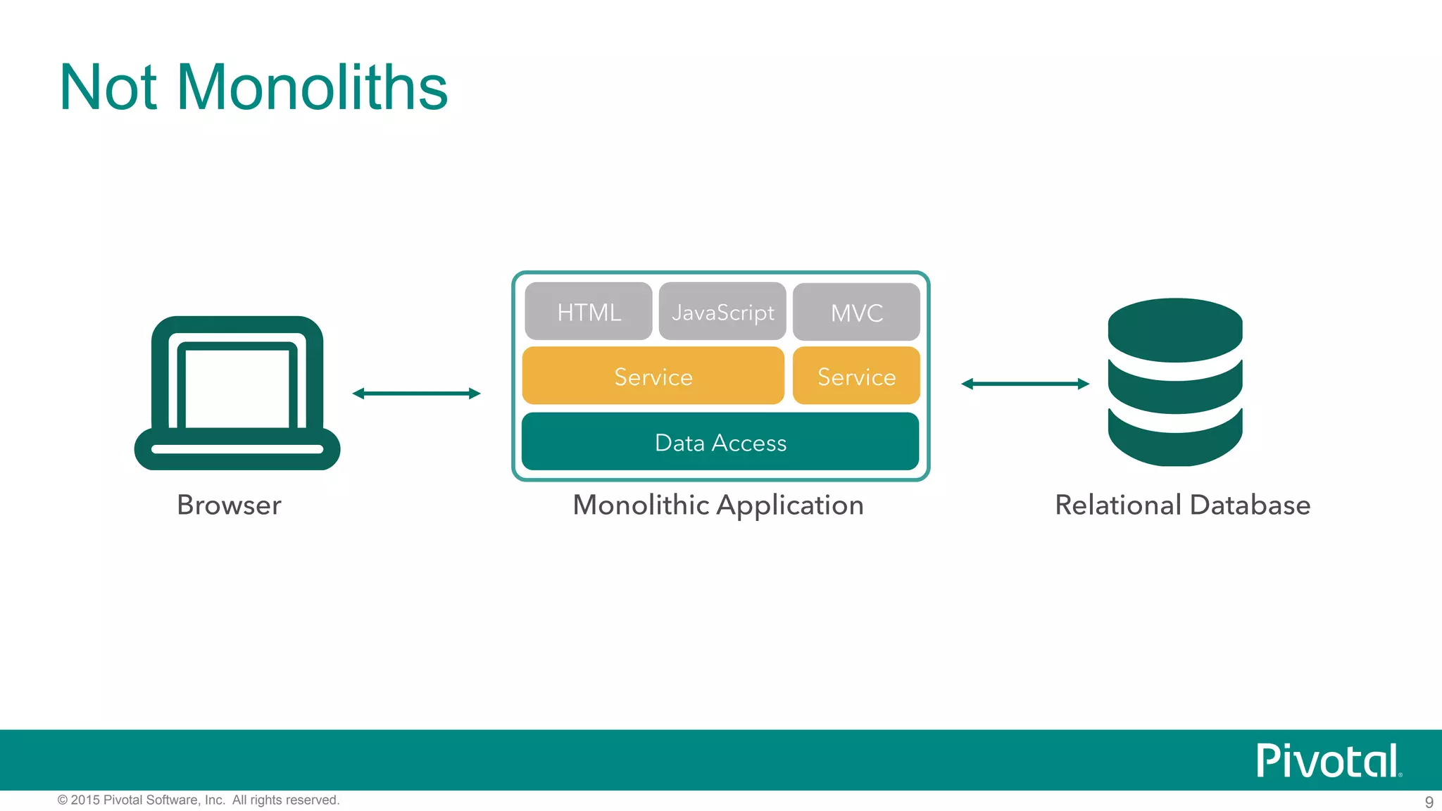 9© 2015 Pivotal Software, Inc. All rights reserved.
Not Monoliths
Relational Database
Data Access
Service
HTML JavaScript MVC
Service
Monolithic ApplicationBrowser
 
