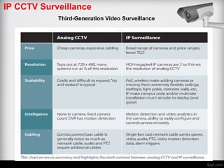 IP CCTV Surveillance
Third-Generation Video Surveillance
 