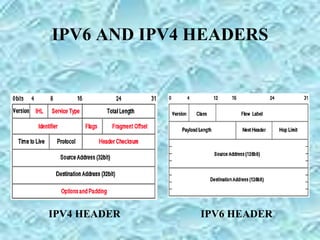 IPV6 AND IPV4 HEADERS
IPV4 HEADER IPV6 HEADER
 