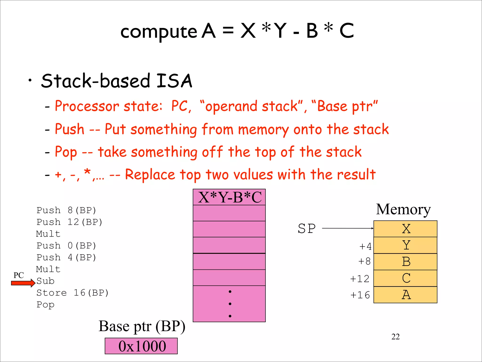 22
compute A = X *Y - B * C
• Stack-based ISA
- Processor state: PC, “operand stack”, “Base ptr”
- Push -- Put something from memory onto the stack
- Pop -- take something off the top of the stack
- +, -, *,… -- Replace top two values with the result
Push 8(BP)
Push 12(BP)
Mult
Push 0(BP)
Push 4(BP)
Mult
Sub
Store 16(BP)
Pop
X
Y
B
C
A
SP
+4
+8
+12
+16
X*Y-B*C
•
•
•
0x1000
Memory
Base ptr (BP)
PC
 