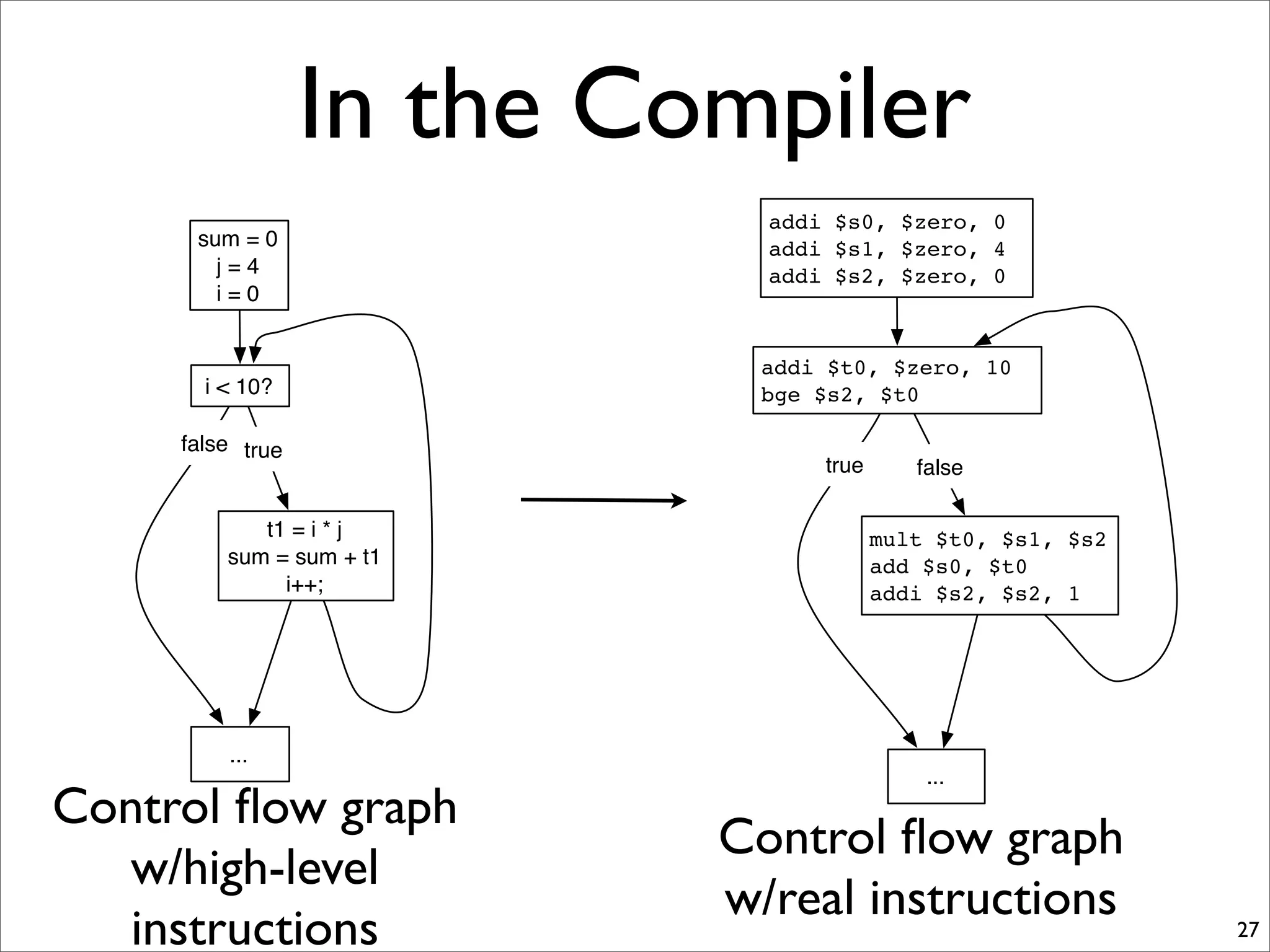 In the Compiler
27
sum = 0
j = 4
i = 0
t1 = i * j
sum = sum + t1
i++;
...
i < 10?
false true
Control ﬂow graph
w/high-level
instructions
addi $s0, $zero, 0
addi $s1, $zero, 4
addi $s2, $zero, 0
mult $t0, $s1, $s2
add $s0, $t0
addi $s2, $s2, 1
...
addi $t0, $zero, 10
bge $s2, $t0
true false
Control ﬂow graph
w/real instructions
 
