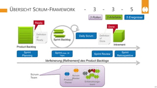 ÜBERSICHT SCRUM-FRAMEWORK - 3 - 3 - 5
19
3 Rollen 3 Artefakte 5 Ereignisse
Sprint Backlog
Sprint
Planning
Sprint (max. 30
Tage)
Sprint Review
Sprint
Retrospektive
Daily Scrum
Product
Owner
Scrum
Master
Entwicklungs-
team
Done
Ready
Definition
of
Ready
Definition
of
Done
Verfeinerung [Refinement] des Product Backlogs
Product Backlog
Inkrement
Scrum
Team
 