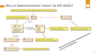 WELCHE ARBEITSERGEBNISSE FORDERT DIE ISO 26262?
20
 