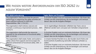 WIE PASSEN WEITERE ANFORDERUNGEN DER ISO 26262 ZU
AGILEM VORGEHEN?
23
ISO 26262 Anforderung Agile Werte und Prinzipien
The organization shall ensure that the persons
performing or supporting the safety activities are
given sufficient authority to fulfil their
responsibilities. (Ref.: 2-5.4.2.8 )
5) Errichte Projekte rund um motivierte Individuen. Gib ihnen das
Umfeld und die Unterstützung, die sie benötigen und vertraue
darauf, dass sie die Aufgabe erledigen.
The organization shall institute, execute and
maintain a continuous improvement process… (Ref.:
2-5.4.2.7)
12) In regelmäßigen Abständen reflektiert das Team, wie es
effektiver werden kann und passt sein Verhalten entsprechend
an.
The organization shall provide the resources
required for the achievement of functional safety
(Ref.: 2-5.4.2.6)
5) Errichte Projekte rund um motivierte Individuen. Gib ihnen das
Umfeld und die Unterstützung, die sie benötigen und vertraue
darauf, dass sie die Aufgabe erledigen.
The organization shall create, foster, and sustain a
safety culture that supports and encourages the
effective achievement of functional safety. (Ref.: 2-
5.4.2.1)
1) Unsere höchste Priorität ist es, den Kunden durch frühe und
kontinuierliche Auslieferung wertvoller Software zufrieden zu
stellen.
5) Errichte Projekte rund um motivierte Individuen. Gib ihnen das
Umfeld und die Unterstützung, die sie benötigen und vertraue
darauf, dass sie die Aufgabe erledigen.
 