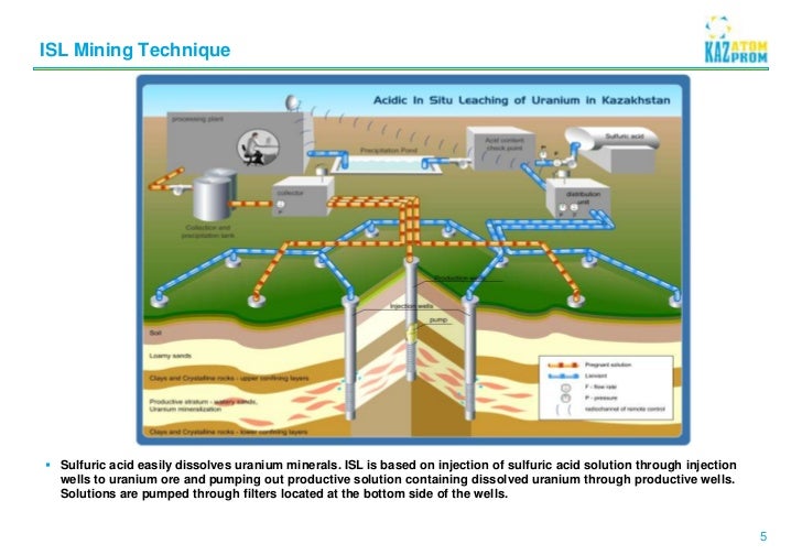 01 issues of in situ leach method gorbatenko