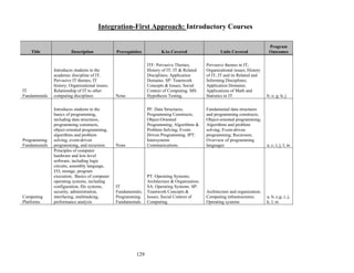 129
Integration-First Approach: Introductory Courses
Title Description Prerequisites KAs Covered Units Covered
Program
Outcomes
IT
Fundamentals
Introduces students to the
academic discipline of IT.
Pervasive IT themes; IT
history; Organizational issues;
Relationship of IT to other
computing disciplines None
ITF: Pervasive Themes;
History of IT; IT & Related
Disciplines; Application
Domains. SP: Teamwork
Concepts & Issues; Social
Context of Computing. MS:
Hypothesis Testing.
Pervasive themes in IT;
Organizational issues; History
of IT; IT and its Related and
Informing Disciplines;
Application Domains;
Applications of Math and
Statistics to IT b; e; g; h; j
Programming
Fundamentals
Introduces students to the
basics of programming,
including data structures,
programming constructs,
object-oriented programming,
algorithms and problem
solving, event-driven
programming, and recursion. None
PF: Data Structures;
Programming Constructs;
Object-Oriented
Programming; Algorithms &
Problem Solving; Event-
Driven Programming. IPT:
Intersystems
Communications.
Fundamental data structures
and programming constructs;
Object-oriented programming;
Algorithms and problem
solving; Event-driven
programming; Recursion;
Overview of programming
languages a; c; i; j; l; m
Computing
Platforms
Principles of computer
hardware and low-level
software, including logic
circuits, assembly language,
I/O, storage, program
execution; Basics of computer
operating systems, including
configuration, file systems,
security, administration,
interfacing, multitasking,
performance analysis
IT
Fundamentals;
Programming
Fundamentals
PT: Operating Systems;
Architecture & Organization.
SA: Operating Systems. SP:
Teamwork Concepts &
Issues; Social Context of
Computing.
Architecture and organization;
Computing infrastructures;
Operating systems
a; b; c;g; i; j;
k; l; m
 