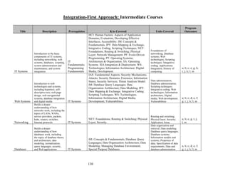 130
Integration-First Approach: Intermediate Courses
Title Description Prerequisites KAs Covered Units Covered
Program
Outcomes
IT Systems
Introduction to the basic
components of IT systems,
including networking, web
systems, databases, scripting,
system administration and
maintenance, and system
integration
IT
Fundamentals;
Programming
Fundamentals
HCI: Human Factors; Aspects of Application
Domains; Evaluation; Developing Effective
Interfaces; Accessibility. IM: Concepts &
Fundamentals. IPT: Data Mapping & Exchange;
Integrative Coding; Scripting Techniques. NET:
Foundations; Routing & Switching; Physical
Layer; Network Management. PF: Event-Driven
Programming. PT: Operating Systems;
Architecture & Organization. SA: Operating
Systems. SIA:Integration & Deployment. WS:
Technologies; Information Architecture; Digital
Media; Development.
Foundations of
networking; Database
systems; Web
technologies; Scripting
techniques; Integrative
coding; Applications;
Integration; History of
computing
a; b; c; e; g; h;
i; j; k; l; m
Web Systems
Introduction to web
technologies and systems,
including hypertext, self-
descriptive text, web page
design, web navigational
systems, database integration
and digital media IT Systems
IAS: Fundamental Aspects; Security Mechanisms;
Attacks; Security Domains; Forensics; Information
States; Security Services; Threat Analysis Model.
IM: Database Query Languages; Data
Organization Architecture; Data Modeling. IPT:
Data Mapping & Exchange; Integrative Coding;
Scripting Techniques. WS: Technologies;
Information Architecture; Digital Media;
Development; Vulnerabilities.
Data administration;
Database administration;
Scripting techniques;
Integrative coding; Web
technologies; Information
architecture; Digital
media; Web development;
Vulnerabilities
a; b; c; d; e; f;
g; i; j; k; l; m
Networking
Builds a deeper
understanding of how
networks work, including the
topics of LANs, WANs,
service providers, packets,
hubs, routers, switches,
Internet protocols IT Systems
NET: Foundations; Routing & Switching; Physical
Layer; Security.
Routing and switching;
Physical layer; Security;
Application Areas
a; b; e; g; i; j;
l; m
Databases
Builds a deeper
understanding of how
databases work, including
the topics of database theory
and architecture, data
modeling, normalization,
query languages, security,
and Web applications IT Systems
IM: Concepts & Fundamentals; Database Query
Languages; Data Organization Architecture; Data
Modeling; Managing Database Environment;
Special Purpose Databases.
Data organization and
retrieval; Data modeling;
Database query languages;
Database systems;
Information models and
systems; Properties of
data; Specification of data
requirements; Data and
database administration
a; b; c; d; e; f;
g; i; j; k; l; m
 