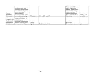 131
Human-
Computer
Interaction
Introduction to the basic
concepts of human-computer
interaction, including human
factors, performance
analysis, cognitive
processing, usability studies,
environment, and training IT Systems HCI: 1, 2, 3, 4, 5, 6, 7
Human factors; HCI
aspects of application
domains; Human-centered
evaluation; Developing
effective interfaces;
Emerging technologies;
Human-centered software;
Accessibility
b; c; d; e; f; g;
i; j; k; l; m
Technical and
Professional
Communica-
tions
Introduction to written and
oral technical and
professional communication,
including proposals, reports,
presentations, formal papers
College
English SP: Communications
Professional
Communications f; h
 