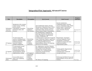 132
Integration-First Approach: Advanced Courses
Title Description Prerequisites KAs Covered Units Covered
Program
Outcomes
Information
Assurance
& Security
Introduction to the concepts
of data security, including
policies, attacks,
vulnerabilities, encryption,
information states, and
forensics
Networking;
Databases;
Web Systems
IAS: Fundamental Aspects; Security
Mechanisms; Operational Issues; Policy;
Attacks; Security Domains; Forensics;
Information States; Security Services;
Threat Analysis Model; Vulnerabilities.
Security mechanisms;
Fundamental aspects; Security
services; Information states; Threat
analysis model; Vulnerabilities;
Attacks; Policy; Operational
issues; Forensics; Security
domains
b; e; g; i; j; l;
m;
IT Capstone
I
IT senior project-first
semester, including project
proposal, feasibility studies,
intellectual property,
teamwork, budgets,
schedule management
Networking;
Databases;
Human-
Computer
Interaction
SIA: Requirements; Acquisition &
Sourcing; Integration & Deployment;
Project Management; Organizational
Context; Architecture. SP:
Communications; Teamwork Concepts &
Issues; Intellectual Property; Legal Issues
in Computing; Organizational Context;
Professional & Ethical Issues &
Responsibilities; History of Computing;
Privacy & Civil Liberties.
Requirements; Acquisition/
sourcing; Integration; Project
management; Architecture;
Teamwork concepts and issues;
Intellectual property;
Organizational context
b; d; e; f; g;
h; i; j; l; m;
n
IT Capstone
II
IT senior project-second
semester, including
teamwork, professional
communications (reports
and presentations), design
implementation, testing IT Capstone I
SA: Applications; Activities; Domains.
SIA: Integration & Deployment; Project
Management; Testing & Quality
Assurance. SP: Communications;
Teamwork Concepts & Issues;
Intellectual Property.
Testing and QA; Organizational
context; Professional
communications; Teamwork
concepts and issues;
b; d; e; f; g;
h; i; j; l; m;
n
Professional
Ethics
Covers all the areas of
ethics in the computing
profession
Networking;
Databases;
Human-
Computer
Interaction SP: History of Computing
Professional and Ethical Issues and
Responsibilities; Privacy and Civil
Liberties b; e; f; g
 