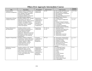 134
Pillars-First Approach: Intermediate Courses
Title Description Prerequisites KAs Covered Units Covered
Program
Outcomes
Fundamentals of
Information Management
Introduces students to databases and
information management. Includes
query languages, data organization
architecture, data modeling,
managing the database environment
and special-purpose databases.
Programming
Fundamentals
IM: all IM: IM Concepts and Fundamentals
IM: Database Query Languages
IM: Data Organization Architecture
IM: Data Modeling
IM: Managing Database Environment
IM: Special-Purpose Databases
a; b; c; e; g;
j; l
Fundamentals of Human
Computer Interaction
Introduces students to HCI. Includes
human factors, HCI aspects of
application domains, human-centered
evaluation, developing effective
interfaces, accessibility, emerging
technologies, human –centered
software development
Programming
Fundamentals; or
Fundamentals of
Web Systems
(dependent on
how faculty wants
to handle HCI)
HCI: all HCI: Human Factors
HCI: HCI Aspects of Application
Domains
HCI: Human-Centered Evaluation
HCI: Developing Effective Interfaces
HCI: Accessibility
HCI: Emerging Technologies
HCI: Human-Centered Computing
b; c; e; g; i;
j; k; l; m
System Administration
and Maintenance
Introduces students to system
administration and maintenance as
well as platform technologies.
Includes operating systems,
applications, administrative activities
and domains, computer architecture
and organization, and computing
infrastructures.
Programming
Fundamentals
PT: all core
SA: all
PT: Operating Systems
PT: Architecture and Organization
PT: Computing Infrastructures
SA: Operating Systems
SA: Applications
SA: Administrative Activities
SA: Administrative Domains
e; g; j; k; l
Integrative Programming Introduces students to integrative
programming. Includes intersystems
communication, data mapping and
exchange, integrative coding,
scripting techniques, software
security and an overview of
programming languages.
IT Systems;
Fundamentals of
Information
Management
IPT: all IPT: Intersystems communications
IPT: Data Mapping and Exchange
IPT: Integrative Coding
IPT: Scripting Techniques
IPT: Software Security Practices
IPT: Miscellaneous Issues
IPT: Overview of Programming
Languages
a; c; j; k; l;
m
Information Assurance
and Security
Introduces students to IAS. Includes
fundamental aspects, security
mechanism, operational issues,
policy, attacks, security domains,
forensics, information states, security
services, threat analysis and
vulnerabilities.
Programming
Fundamentals;
Fundamentals of
Web Systems;
Fundamentals of
Information
Management
IAS: all IAS: Fundamental Aspects
IAS: Security Mechanisms
IAS: Operational Issues
IAS: Policy
IAS: Attacks
IAS: Security Domains
IAS: Forensics
IAS: Information States
IAS: Security Services
IAS: Threat Analysis Model
IAS: Vulnerabilities
b; j; m
 