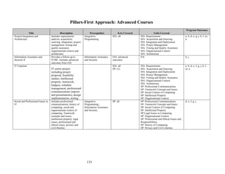 135
Pillars-First Approach: Advanced Courses
Title Description Prerequisites KAs Covered Units Covered
Program Outcomes
System Integration and
Architecture
Includes requirements
analysis, acquisition,
sourcing, integration, project
management, testing and
quality assurance,
organizational context and
architecture.
Integrative
Programming
SIA: all SIA: Requirements
SIA: Acquisition and Sourcing
SIA: Integration and Deployment
SIA: Project Management
SIA: Testing and Quality Assurance
SIA: Organizational Context
SIA: Architecture
a; b; d; e; g; j; k; l; m;
n
Information Assurance and
Security II
Provides a follow-up to
IT380. Includes advanced
outcomes from IAS.
Information Assurance
and Security
IAS: advanced
outcomes
NA b; j
IT Capstone
IT senior project
including project
proposal, feasibility
studies, intellectual
property, teamwork,
budgets, schedule
management; professional
communications (reports
and presentations), design
implementation, testing.
SIA: all
SP: (5)
SIA: Requirements
SIA: Acquisition and Sourcing
SIA: Integration and Deployment
SIA: Project Management
SIA: Testing and Quality Assurance
SIA: Organizational Context
SIA: Architecture
SP: Professional Communications
SP: Teamwork Concepts and Issues
SP: Social Context of Computing
SP: Intellectual Property
SP: Organizational Context
a; b; d; e; f; g; j; k; l;
m; n
Social and Professional Issues in
IT
Includes professional
communications, history of
computing, social and
organizational context of
computing, Teamwork
concepts and issues,
intellectual property, legal
issues, professional and
ethical issues, privacy and
civil liberties.
Integrative
Programming ;
Information Assurance
and Security
SP: all SP: Professional Communications
SP: Teamwork Concepts and Issues
SP: Social Context of Computing
SP: Intellectual Property
SP Legal Issues in Computing
SP: Organizational Context
SP: Professional and Ethical Issues and
Responsibilities
SP: History of Computing
SP: Privacy and Civil Liberties
d; e; f; g; j
 