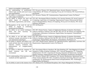 138
teams to accomplish a common goal
(e) An understanding of professional,
ethical, legal, security and social issues
and responsibilities
ITF. Pervasive Themes; IAS. Operational Issues, Security Domains, Forensics,
Vulnerabilities; SP. History of Computing, Privacy & Civil Liberties; WS. Social Software;
PerTheme6
(f) An ability to communicate effectively
with a range of audiences
ITF. Pervasive Themes; SP. Communications, Organizational Context; PerTheme7
(g) An ability to analyze the local and
global impact of computing on
individuals, organizations, and society
ITF; HCI. Developing Effective Interfaces; IAS. Security Domains; SP. Social Context of
Computing, Legal Issues in Computing, Organizational Context, Professional & Ethical
Issues & Responsibilities, History of Computing, Privacy & Civil Liberties; WS. Social
Software; PerTheme1
(h) Recognition of the need for and an
ability to engage in continuing
professional development
ITF; PerTheme5,6
(i) An ability to use current techniques,
skills, and tools necessary for
computing practice
ITF; HCI. Human Factors, Aspects of Application Domains, Evaluation, Developing
Effective Interfaces, Software; IAS; IM; IPT; NET; PF; PT; SP. History of Computing; WS.
Technologies, Information Architecture, Digital Media, Development, Vulnerabilities;
PerTheme2,4,5
(j) An ability to use and apply current
technical concepts and practices in the
core information technologies
ITF; HCI. Human Factors, Aspects of Application Domains, Evaluation, Developing
Effective Interfaces, Software; IAS; IM; IPT; NET; PF; PT; SP. History of Computing; WS.
Technologies, Digital Media, Development, Vulnerabilities; PerTheme1,2,4
(k) An ability to identify and analyze user
needs and take them into account in the
selection, creation, evaluation and
administration of computer-based
systems
ITF1; HCI. Human Factors, Software; SA. Operating Systems, Applications, Activities; SIA.
Requirements, Organizational Context; PerTheme1,4
(l) An ability to effectively integrate IT-
based solutions into the user
environment
HCI. Developing Effective Interfaces; IM. Data Modeling; IPT. Data Mapping & Exchange,
Integrative Coding, Scripting Techniques; NET. Network Management; PT. Computing
Infrastructures; SA; SIA. Acquisition & Sourcing, Integration & Deployment, Testing &
Quality Assurance, Organizational Context; WS. Information Architecture; PerTheme2
(m)An understanding of best practices and
standards and their application
ITF. Pervasive Themes; HCI. Evaluation; IAS. Security Mechanisms, Operational Issues,
Threat Analysis Model; IPT; NET. Foundations, Routing & Switching, Physical Layer; SIA.
Architecture; SP. Professional & Ethical Issues & Responsibilities; WS. Technologies,
Digital Media; PerTheme2,3
(n) An ability to assist in the creation of an ITF. History of IT, IT & Related Disciplines; SIA. Project Management; PerTheme3
 