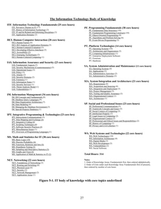 27
The Information Technology Body of Knowledge
ITF. Information Technology Fundamentals (25 core hours)
ITF. Pervasive Themes in IT (17)
ITF. History of Information Technology (3)
ITF. IT and Its Related and Informing Disciplines (3)
ITF. Application Domains (2)
HCI. Human Computer Interaction (20 core hours)
HCI. Human Factors (6)
HCI. HCI Aspects of Application Domains (3)
HCI. Human-Centered Evaluation (3)
HCI. Developing Effective Interfaces (3)
HCI. Accessibility (2)
HCI. Emerging Technologies (2)
HCI. Human-Centered Computing (1)
IAS. Information Assurance and Security (23 core hours)
IAS. Fundamental Aspects (3)
IAS. Security Mechanisms (Countermeasures) (5)
IAS. Operational Issues (3)
IAS. Policy (3)
IAS. Attacks (2)
IAS. Security Domains (2)
IAS. Forensics (1)
IAS. Information States (1)
IAS. Security Services (1)
IAS. Threat Analysis Model (1)
IAS. Vulnerabilities (1)
IM. Information Management (34 core hours)
IM. IM Concepts and Fundamentals (8)
IM. Database Query Languages (9)
IM. Data Organization Architecture (7)
IM. Data Modeling (6)
IM. Managing the Database Environment (3)
IM. Special-Purpose Databases (1)
IPT. Integrative Programming & Technologies (23 core hrs)
IPT. Intersystems Communications (5)
IPT. Data Mapping and Exchange (4)
IPT. Integrative Coding (4)
IPT. Scripting Techniques (4)
IPT. Software Security Practices (4)
IPT. Miscellaneous Issues (1)
IPT. Overview of Programming Languages (1)
MS. Math and Statistics for IT (38 core hours)
MS. Basic Logic (10)
MS. Discrete Probability (6)
MS. Functions, Relations and Sets (6)
MS. Hypothesis Testing (5)
MS. Sampling and Descriptive Statistics (5)
MS. Graphs and Trees (4)
MS. Application of Math & Statistics to IT (2)
NET. Networking (22 core hours)
NET. Foundations of Networking (3)
NET. Routing and Switching (8)
NET. Physical Layer (6)
NET. Security (2)
NET. Network Management (2)
NET. Application Areas (1)
PF. Programming Fundamentals (38 core hours)
PF. Fundamental Data Structures (10)
PF. Fundamental Programming Constructs (10)
PF. Object-Oriented Programming (9)
PF. Algorithms and Problem-Solving (6)
PF. Event-Driven Programming (3)
PT. Platform Technologies (14 core hours)
PT. Operating Systems (10)
PT. Architecture and Organization (3)
PT. Computing Infrastructures (1)
PT. Enterprise Deployment Software
PT. Firmware
PT. Hardware
SA. System Administration and Maintenance (11 core hours)
SA. Operating Systems (4)
SA. Applications (3)
SA. Administrative Activities (2)
SA. Administrative Domains (2)
SIA. System Integration and Architecture (21 core hours)
SIA. Requirements (6)
SIA. Acquisition and Sourcing (4)
SIA. Integration and Deployment (3)
SIA. Project Management (3)
SIA. Testing and Quality Assurance (3)
SIA. Organizational Context (1)
SIA. Architecture (1)
SP. Social and Professional Issues (23 core hours)
SP. Professional Communications (5)
SP. Teamwork Concepts and Issues (5)
SP. Social Context of Computing (3)
SP. Intellectual Property (2)
SP. Legal Issues in Computing (2)
SP. Organizational Context (2)
SP. Professional and Ethical Issues and Responsibilities (2)
SP. History of Computing (1)
SP. Privacy and Civil Liberties (1)
WS. Web Systems and Technologies (22 core hours)
WS. Web Technologies (10)
WS. Information Architecture (4)
WS. Digital Media (3)
WS. Web Development (3)
WS. Vulnerabilities (2)
WS. Social Software
Total Hours: 314
Notes:
1. Order of Knowledge Areas: Fundamentals first, then ordered alphabetically.
2. Order of Units under each Knowledge Area: Fundamentals first (if present),
then ordered by number of core hours
Figure 5-1. IT body of knowledge with core topics underlined
 
