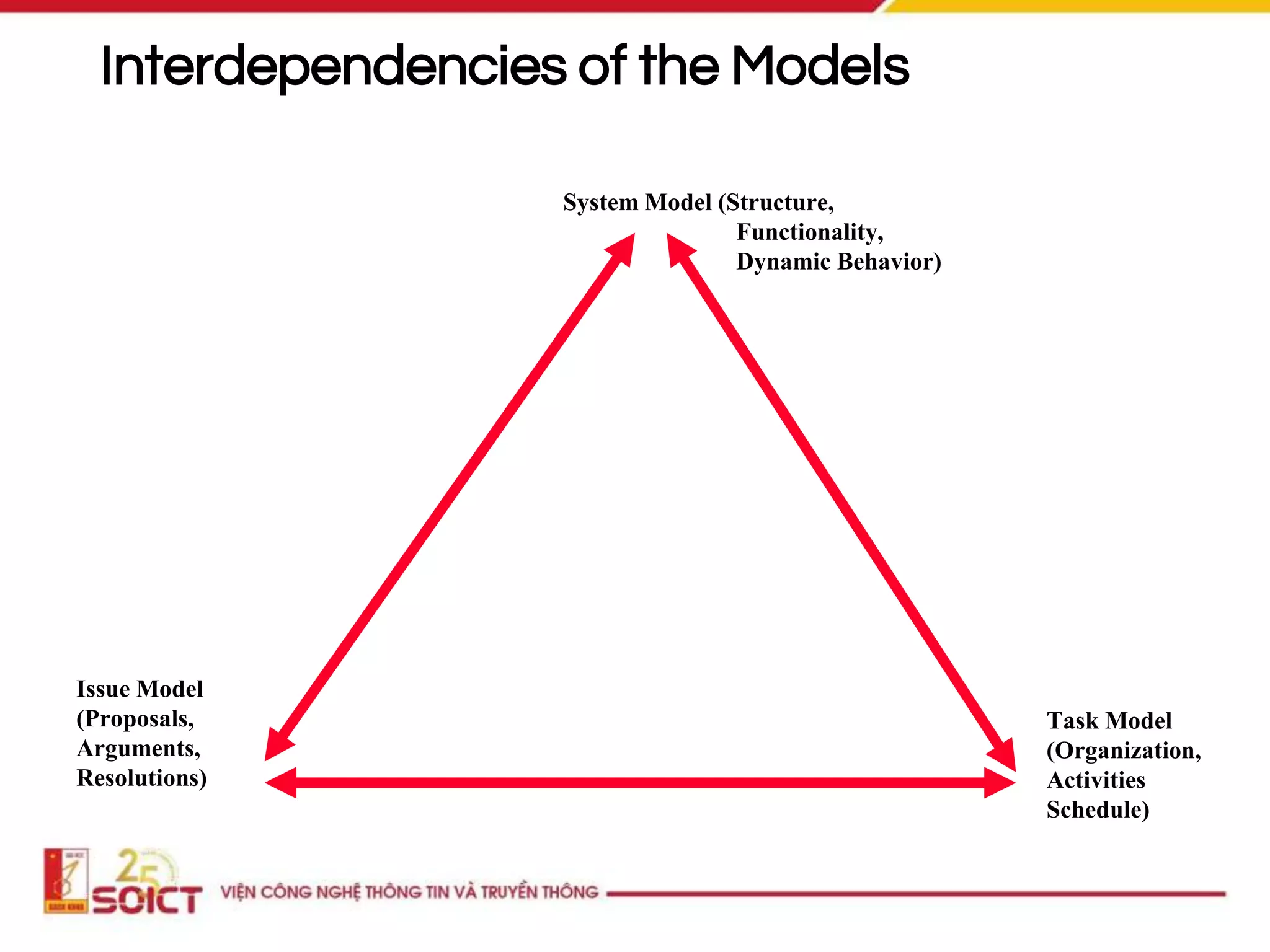 Interdependencies of the Models
System Model (Structure,
Functionality,
Dynamic Behavior)
Issue Model
(Proposals,
Arguments,
Resolutions)
Task Model
(Organization,
Activities
Schedule)
 