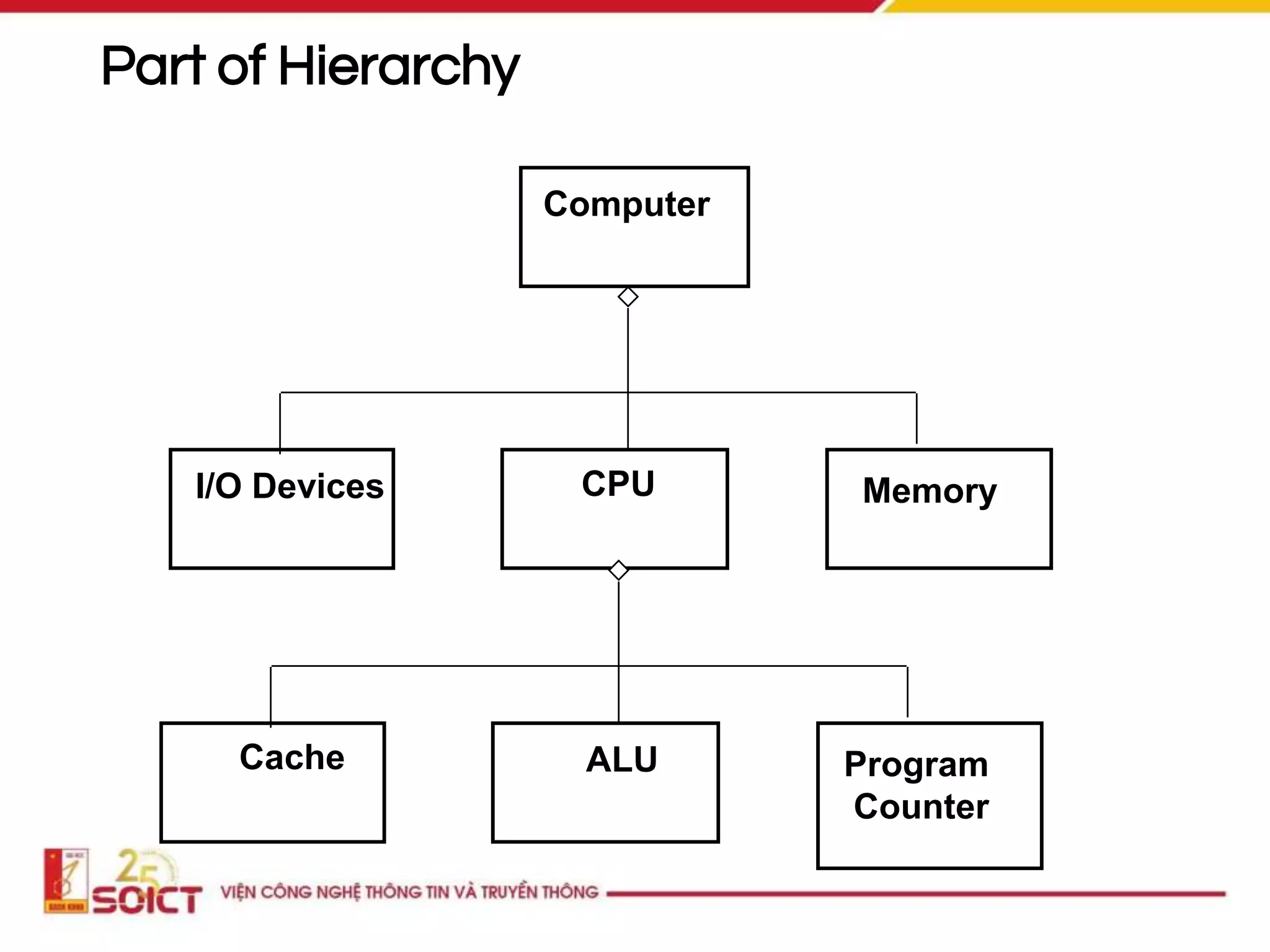 Part of Hierarchy
Computer
I/O Devices CPU Memory
Cache ALU Program
Counter
 