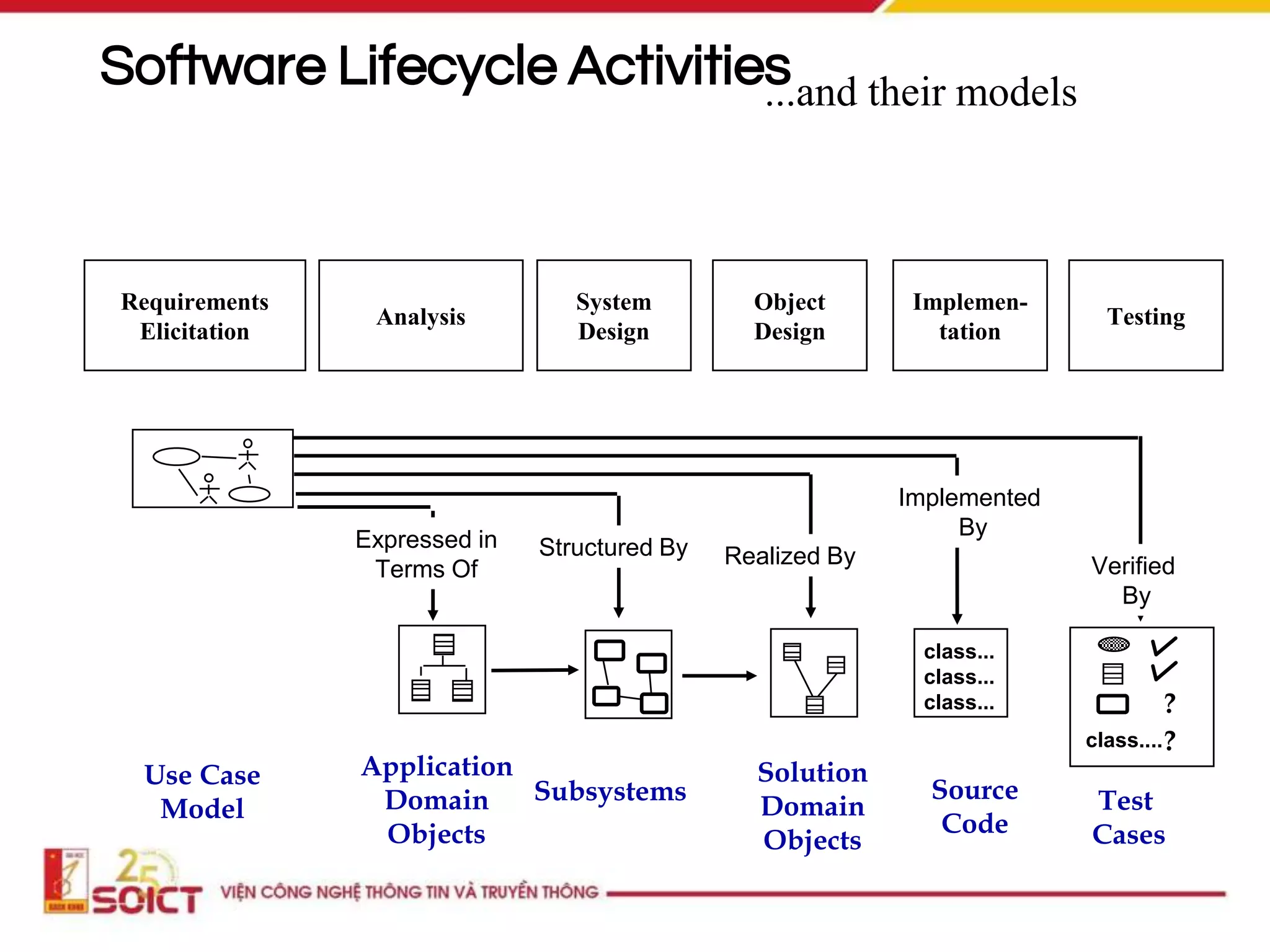Software Lifecycle Activities
Subsystems
Structured By
class...
class...
class...
Source
Code
Implemented
By
Solution
Domain
Objects
Realized By
System
Design
Object
Design
Implemen-
tation
Testing
Application
Domain
Objects
Expressed in
Terms Of
Test
Cases
?
Verified
By
class....?
Requirements
Elicitation
Use Case
Model
Analysis
...and their models
 