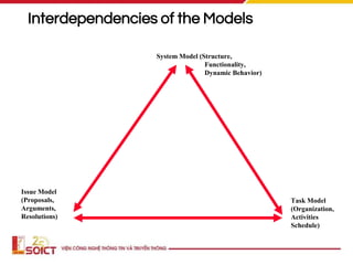 Interdependencies of the Models
System Model (Structure,
Functionality,
Dynamic Behavior)
Issue Model
(Proposals,
Arguments,
Resolutions)
Task Model
(Organization,
Activities
Schedule)
 