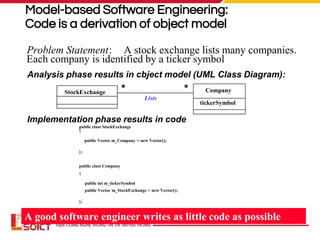Model-based Software Engineering:
Code is a derivation of object model
Problem Statement: A stock exchange lists many companies.
Each company is identified by a ticker symbol
public class StockExchange
{
public Vector m_Company = new Vector();
};
public class Company
{
public int m_tickerSymbol
public Vector m_StockExchange = new Vector();
};
Implementation phase results in code
Analysis phase results in cbject model (UML Class Diagram):
StockExchange Company
tickerSymbol
Lists
*
*
A good software engineer writes as little code as possible
 