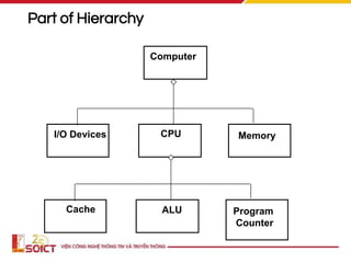 Part of Hierarchy
Computer
I/O Devices CPU Memory
Cache ALU Program
Counter
 