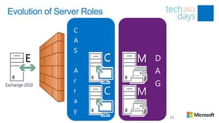 Evolution of Server Roles




    E                       C   M

                            C   M
 