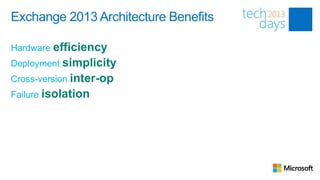 Exchange 2013 Architecture Benefits

Hardware efficiency
Deployment simplicity
Cross-version inter-op
Failure isolation
 