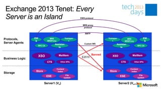 Exchange 2013 Tenet: Every
 Server is an Island                                           EWS protocol


                                                                 MRS proxy
                                                                  protocol


                                                                   SMTP

Protocols,       EW              MRS                Transpor                       Transpor         MRS               EW
                  S            MRSProxy                 t                              t          MRSProxy             S
Server Agents                                                     Custom WS
                                     Assistan                                             Assistan
                      RPC CA                                                                                    RPC CA
                                        ts                                                   ts


                                            MailItem                      Banned                        MailItem
                      XSO                                       E2010                 XSO
Business Logic
                               CTS           Other APIs                                        CTS           Other APIs


                                          Content                                                     Content
                 Store                     index                                    Store              index
Storage
                               ESE                File                                         ESE                File
                                                system                                                          system

                           Server1 (Vn)                                                       Server2 (Vn+1)
 