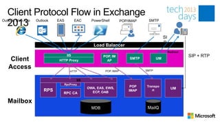 Client Protocol Flow in Exchange
  2013
Outlook Web App   Outlook   EAS         EAC      PowerShell         POP/IMAP    SMTP



                                                                                           SI
                                                                                           P
                                                  Load Balancer
                                                                                                Redirect
                                IIS                    POP, IM                                             SIP + RTP
    Client                   HTTP Proxy                  AP
                                                                        SMTP          UM

   Access                                               POP, IMAP              SMTP
                                     HTTP


                                         IIS
                                  RpcProxy
                                               OWA, EAS, EWS,            POP   Transpo
                                                                                                  UM
                      RPS                        ECP, OAB               IMAP      rt
                               RPC CA

   Mailbox
                                                 MDB                            MailQ
 