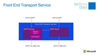 Front End Transport Service

            External SMTP                        External SMTP



                            Front End Transport service

           SMTP Receive                       SMTP Send
                      Protocol
                       Agents

                    Hub Selector




            SMTP from MBX 2013                     SMTP to MBX 2013
 
