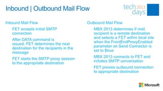 Inbound | Outbound Mail Flow

Inbound Mail Flow                            Outbound Mail Flow
1.   FET accepts initial SMTP                1.   MBX 2013 determines if mail
     connection                                   recipient is a remote destination
                                                  and selects a FET within local site
2.   After DATA command is
                                                  when the FrontEndProxyEnabled
     issued, FET determines the next
                                                  parameter on Send Connector is
     destination for the recipients in the
                                                  set to $true
     message
                                             2.   MBX 2013 connects to FET and
3.   FET starts the SMTP proxy session
                                                  initiates SMTP conversation
     to the appropriate destination
                                             3.   FET proxies outbound connection
                                                  to appropriate destination
 