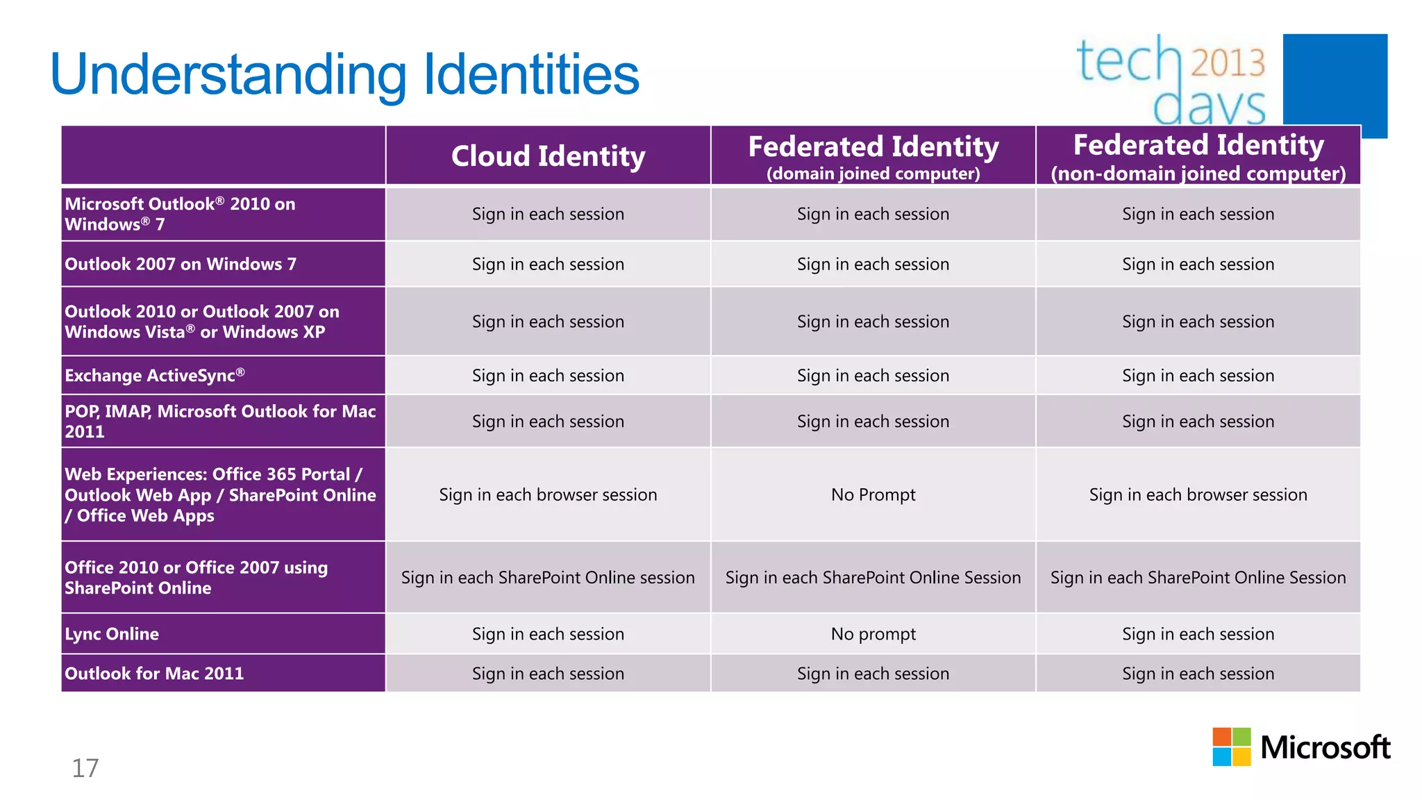Understanding Identities
                                             Cloud Identity                       Federated Identity                       Federated Identity
                                                                                     (domain joined computer)            (non-domain joined computer)
Microsoft Outlook® 2010 on
                                                Sign in each session                     Sign in each session                     Sign in each session
Windows® 7

Outlook 2007 on Windows 7                       Sign in each session                     Sign in each session                     Sign in each session

Outlook 2010 or Outlook 2007 on
                                                Sign in each session                     Sign in each session                     Sign in each session
Windows Vista® or Windows XP

Exchange ActiveSync®                            Sign in each session                     Sign in each session                     Sign in each session

POP, IMAP, Microsoft Outlook for Mac
                                                Sign in each session                     Sign in each session                     Sign in each session
2011

Web Experiences: Office 365 Portal /
Outlook Web App / SharePoint Online        Sign in each browser session                      No Prompt                       Sign in each browser session
/ Office Web Apps

Office 2010 or Office 2007 using
                                       Sign in each SharePoint Online session   Sign in each SharePoint Online Session   Sign in each SharePoint Online Session
SharePoint Online

Lync Online                                     Sign in each session                         No prompt                            Sign in each session

Outlook for Mac 2011                            Sign in each session                     Sign in each session                     Sign in each session
 