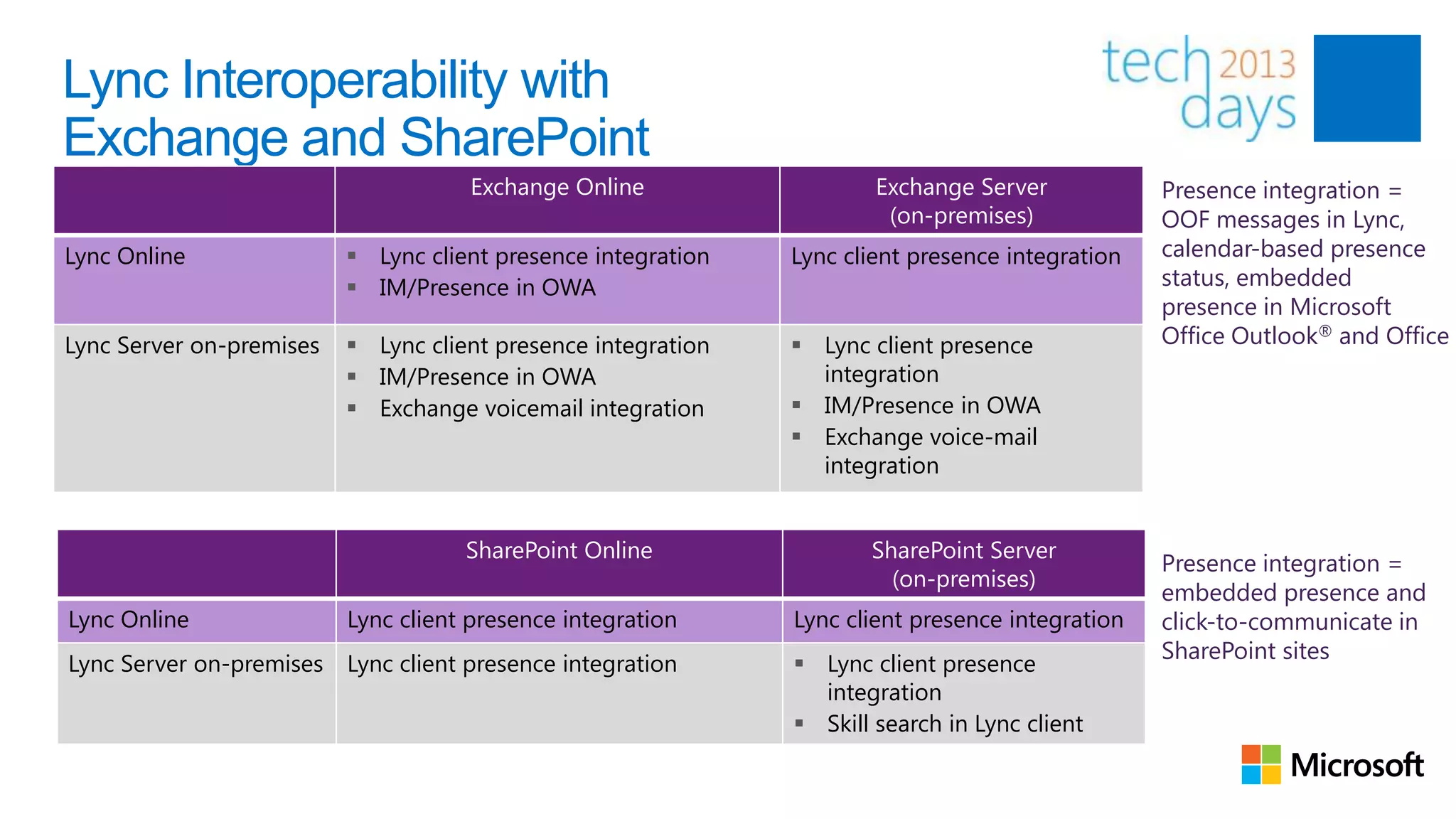 Lync Interoperability with
Exchange and SharePoint
                                     Exchange Online                   Exchange Server            Presence integration =
                                                                        (on-premises)             OOF messages in Lync,
Lync Online                Lync client presence integration   Lync client presence integration   calendar-based presence
                           IM/Presence in OWA                                                    status, embedded
                                                                                                  presence in Microsoft
Lync Server on-premises    Lync client presence integration    Lync client presence             Office Outlook® and Office
                           IM/Presence in OWA                   integration
                           Exchange voicemail integration      IM/Presence in OWA
                                                                Exchange voice-mail
                                                                 integration


                                     SharePoint Online                SharePoint Server
                                                                                                  Presence integration =
                                                                        (on-premises)
                                                                                                  embedded presence and
Lync Online               Lync client presence integration     Lync client presence integration   click-to-communicate in
                                                                                                  SharePoint sites
Lync Server on-premises   Lync client presence integration      Lync client presence
                                                                 integration
                                                                Skill search in Lync client
 