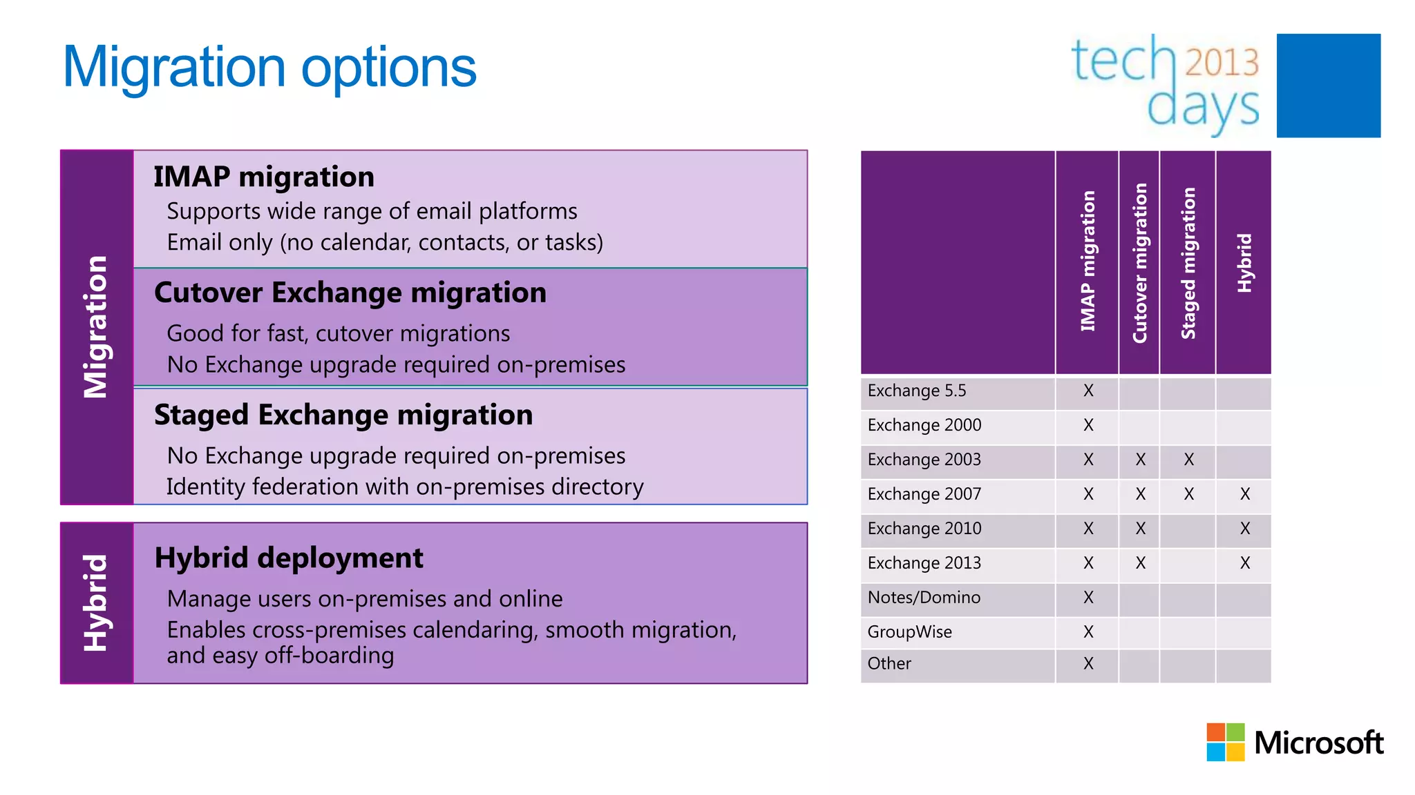 Migration options
            IMAP migration




                                                                                                     Cutover migration

                                                                                                                         Staged migration
                                                                                    IMAP migration
            Supports wide range of email platforms
            Email only (no calendar, contacts, or tasks)




                                                                                                                                            Hybrid
Migration




            Cutover Exchange migration
            Good for fast, cutover migrations
            No Exchange upgrade required on-premises
                                                                    Exchange 5.5         X
            Staged Exchange migration                               Exchange 2000        X
            No Exchange upgrade required on-premises                Exchange 2003        X                 X                   X
            Identity federation with on-premises directory          Exchange 2007        X                 X                   X              X
                                                                    Exchange 2010        X                 X                                  X
            Hybrid deployment                                       Exchange 2013        X                 X                                  X
Hybrid




            Manage users on-premises and online                     Notes/Domino         X
            Enables cross-premises calendaring, smooth migration,   GroupWise            X
            and easy off-boarding                                   Other                X
 