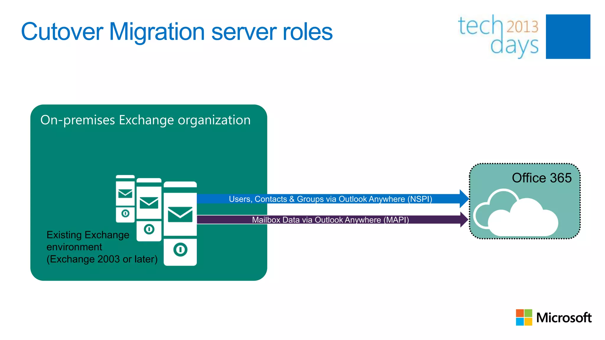 Cutover Migration server roles


 On-premises Exchange organization



                                                                                     Office 365
                              Users, Contacts & Groups via Outlook Anywhere (NSPI)

                                     Mailbox Data via Outlook Anywhere (MAPI)
  Existing Exchange
  environment
  (Exchange 2003 or later)
 