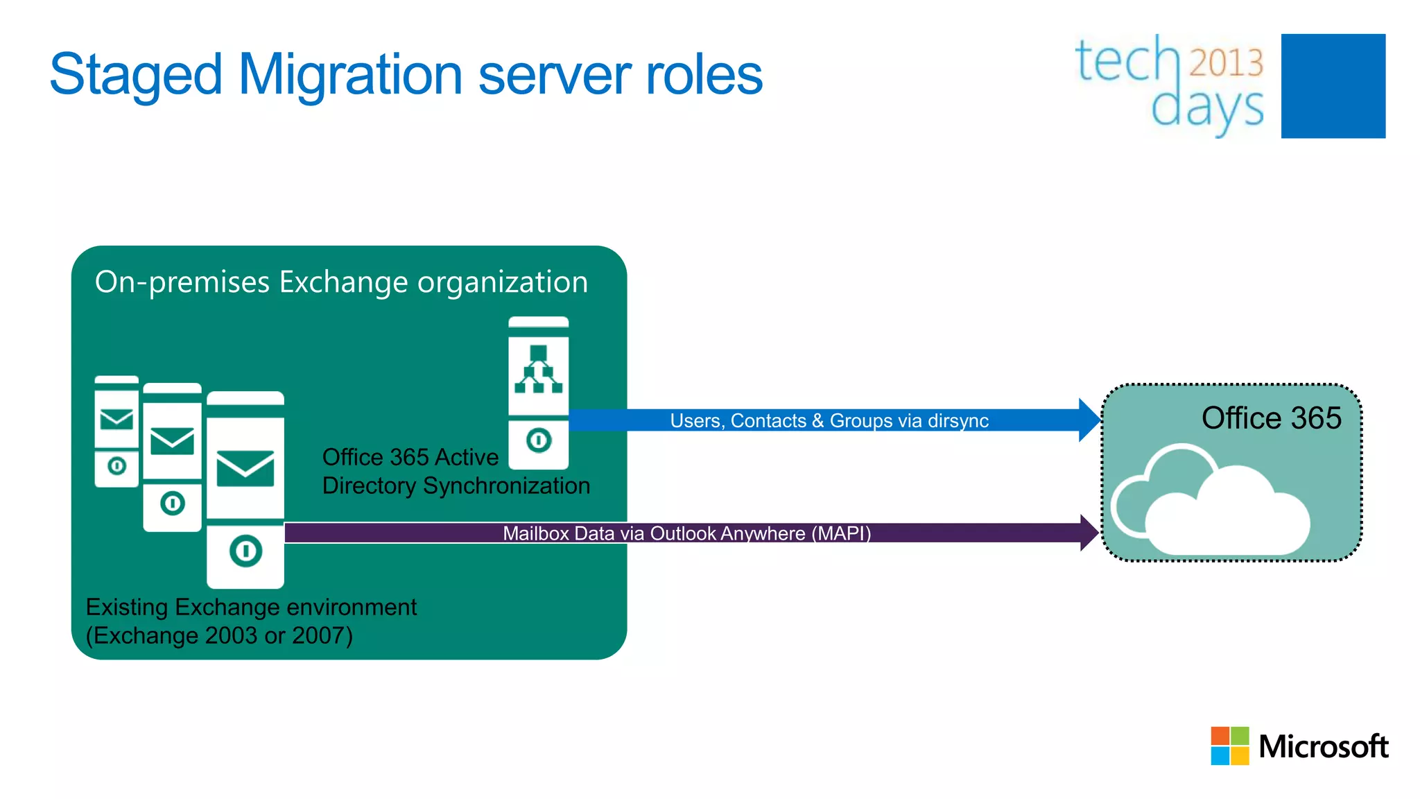 Staged Migration server roles


 On-premises Exchange organization



                                                       Users, Contacts & Groups via dirsync   Office 365
                     Office 365 Active
                     Directory Synchronization
                                     Mailbox Data via Outlook Anywhere (MAPI)


 Existing Exchange environment
 (Exchange 2003 or 2007)
 