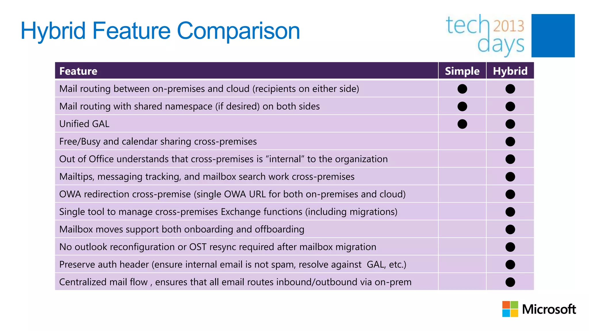 Hybrid Feature Comparison
   Feature                                                                               Simple   Hybrid
   Mail routing between on-premises and cloud (recipients on either side)                          
   Mail routing with shared namespace (if desired) on both sides                                   
   Unified GAL                                                                                     
   Free/Busy and calendar sharing cross-premises                                                    
   Out of Office understands that cross-premises is “internal” to the organization                  
   Mailtips, messaging tracking, and mailbox search work cross-premises                             
   OWA redirection cross-premise (single OWA URL for both on-premises and cloud)                    
   Single tool to manage cross-premises Exchange functions (including migrations)                   
   Mailbox moves support both onboarding and offboarding                                            
   No outlook reconfiguration or OST resync required after mailbox migration                        
   Preserve auth header (ensure internal email is not spam, resolve against GAL, etc.)              
   Centralized mail flow , ensures that all email routes inbound/outbound via on-prem               
 