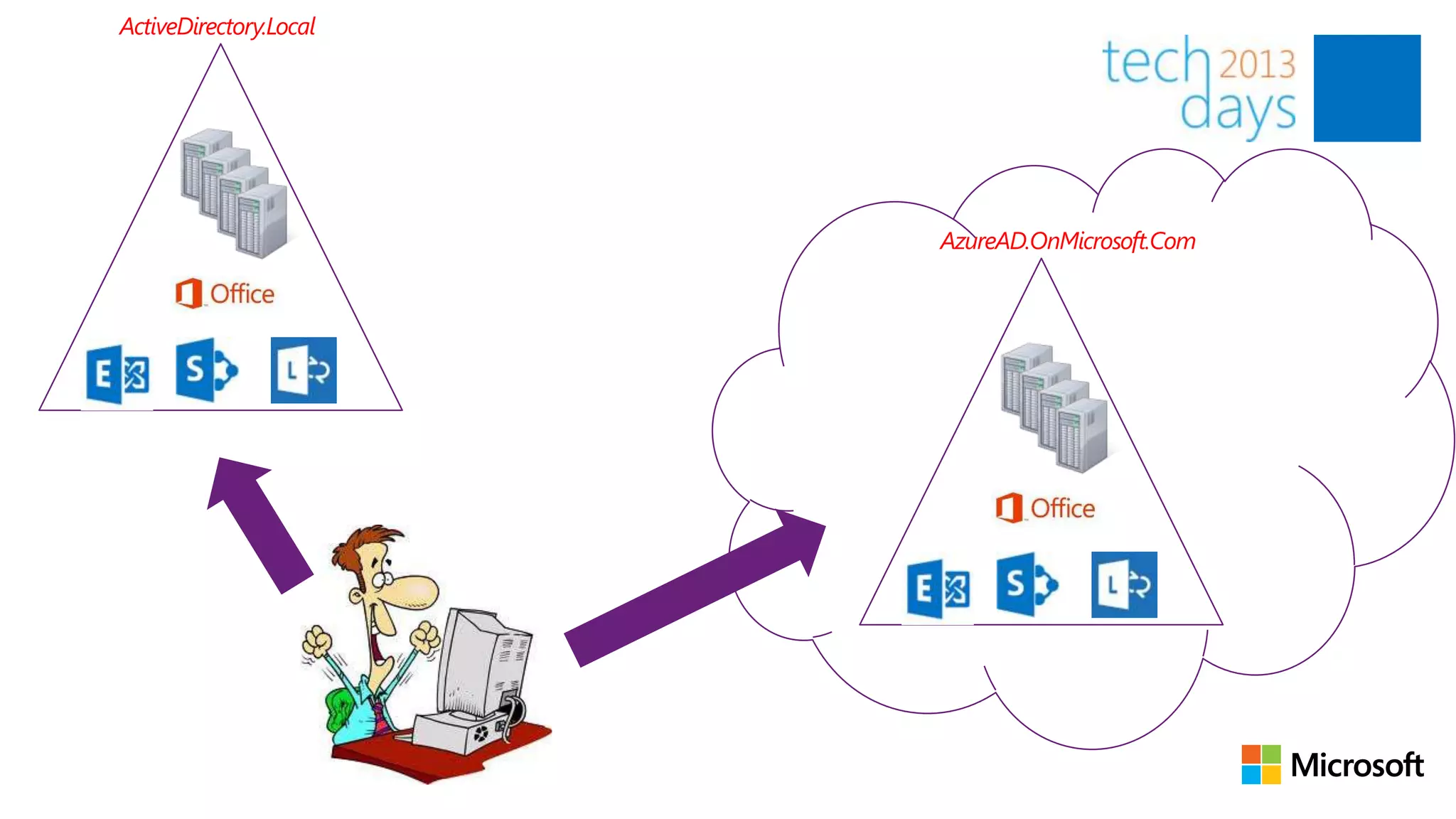 ActiveDirectory.Local




                        AzureAD.OnMicrosoft.Com
 