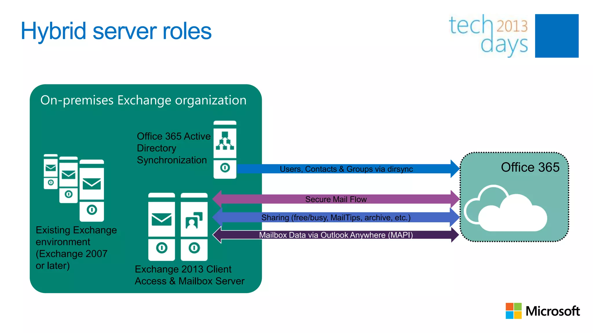 Hybrid server roles

 On-premises Exchange organization

                     Office 365 Active
                     Directory
                     Synchronization
                                                    Users, Contacts & Groups via dirsync      Office 365

                                                           Secure Mail Flow

                                               Sharing (free/busy, MailTips, archive, etc.)
 Existing Exchange                             Mailbox Data via Outlook Anywhere (MAPI)
 environment
 (Exchange 2007
 or later)           Exchange 2013 Client
                     Access & Mailbox Server
 