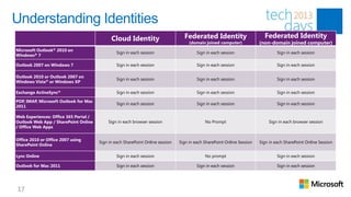 Understanding Identities
                                             Cloud Identity                       Federated Ident...