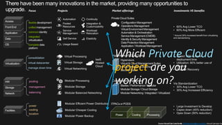 Automation     Continuity
                     Pooled         Integration &
                     Resources      Customizability                  • 60% Avg Lower TCO
                     Service        Workload                         • 60% Avg More Efficient
                     Management     Relocation
                                                                     * Around 30% increased benefit from virtualizing
                     Self Service   Elasticity                       and standardizing


                     Usage Based




consolidation
                                                                Private Cloud
                                                                     • Speed: 50X or lower
                                                                       deployment time


                                                      project
virtual datacenter                                                   • Utilization: 80% better use of
                                                                       capacity
manage down time
                                                                     • Disaster Recovery



pooling
                                                                     Via Standardization
management                                                           • 30% Avg Lower TCO
                                                                     • 30% Avg Increased Efficiency
balancing



power                                                                • Large Investment to Develop
cooling                                                              • Capex down (45% reduction)
location                                                             • Opex Down (50% reduction)


                                                                               2010Microsoft Spotlight onCost Study, Microsoft Optimization Ben
 