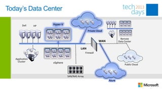 Today’s Data Center

        Dell     HP
                      Hyper-V

                                                  Private Cloud


                                                                           Remote
                                                           WAN            Data Center

                                          LAN
                                                Firewall

   Application
     Cluster          vSphere
                                                                               Public Cloud



                                SAN/NAS Array
                                                                  Azure
 