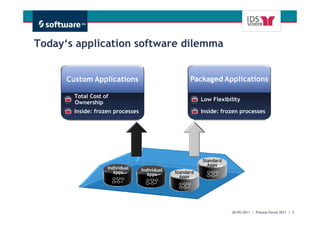 Today‘s application software dilemma



       Total Cost of
                                                          Low Flexibility
       Ownership
       Inside: frozen processes                           Inside: frozen processes




                                                          Standard
                                                            Apps
                   Individual     Individual
                      Apps           Apps      Standard
                                                 Apps




                                                                                      Get There Faster.
                                                                     30/05/2011 | Process Forum 2011 | 3
 