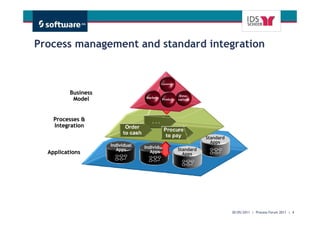 Process management and standard integration


                                          Customers


          Business                                  Inno-
                                  Markets Products
           Model                                   vations




    Processes &
    Integration

                                                                 Standard
                                                                   Apps
                     Individual   Individual
                        Apps                          Standard
  Applications                       Apps               Apps




                                                                                             Get There Faster.
                                                                            30/05/2011 | Process Forum 2011 | 4
 