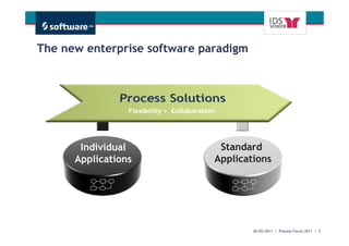 The new enterprise software paradigm




       Individual              Standard
      Applications            Applications




                                                        Get There Faster.
                                       30/05/2011 | Process Forum 2011 | 5
 