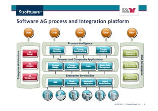 Software AG process and integration platform
                                 User




                                                         Get There Faster.
                                        30/05/2011 | Process Forum 2011 | 8
 