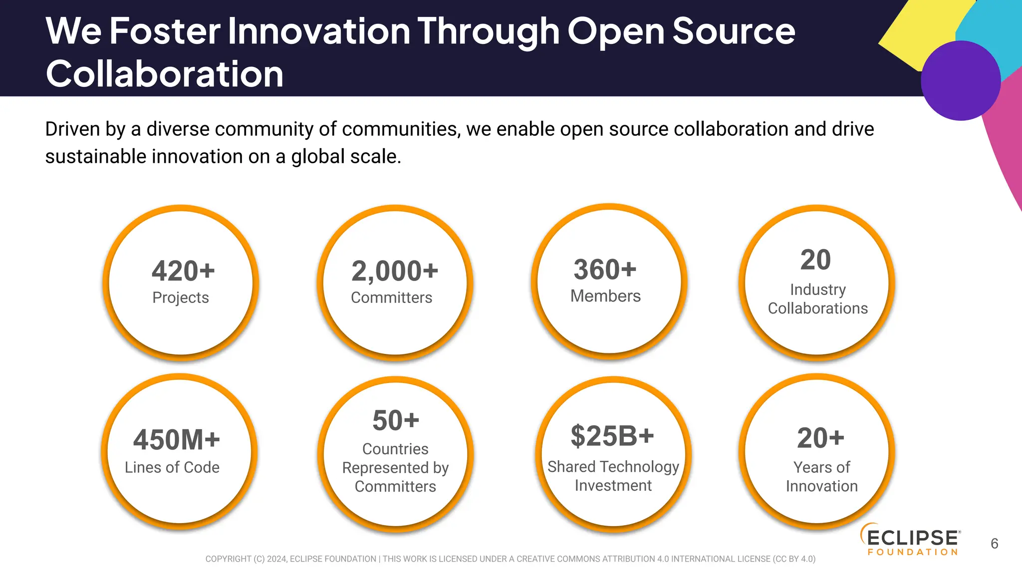 COPYRIGHT (C) 2024, ECLIPSE FOUNDATION | THIS WORK IS LICENSED UNDER A CREATIVE COMMONS ATTRIBUTION 4.0 INTERNATIONAL LICENSE (CC BY 4.0)
420+
Projects
450M+
Lines of Code
2,000+
Committers
360+
Members
20+
Years of
Innovation
20
Industry
Collaborations
50+
Countries
Represented by
Committers
$25B+
Shared Technology
Investment
Driven by a diverse community of communities, we enable open source collaboration and drive
sustainable innovation on a global scale.
6
We Foster Innovation Through Open Source
Collaboration
 