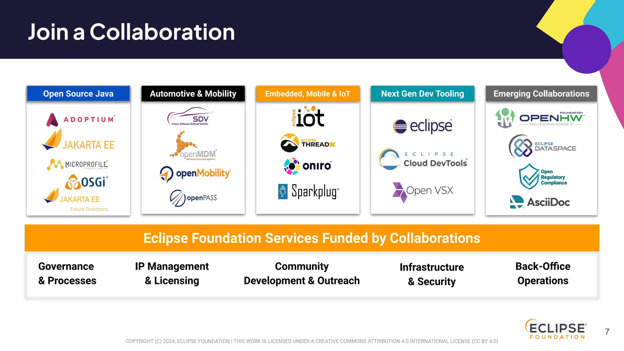 COPYRIGHT (C) 2024, ECLIPSE FOUNDATION | THIS WORK IS LICENSED UNDER A CREATIVE COMMONS ATTRIBUTION 4.0 INTERNATIONAL LICENSE (CC BY 4.0)
7
Open Source Java Automotive & Mobility Embedded, Mobile & IoT Next Gen Dev Tooling Emerging Collaborations
Community
Development & Outreach
IP Management
& Licensing
Governance
& Processes
Back-Oﬃce
Operations
Eclipse Foundation Services Funded by Collaborations
Infrastructure
& Security
Join a Collaboration
 