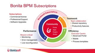 Bonita BPM Subscriptions
Subscriptions
• Commercial license
• Professional Support
• Software Upgrades

Team collaboration
• Shared repository
• Productivity features

Mission-critical
• Monitoring

• Error management
• Live reconfiguration

End-User Centric
• Advanced Portal
• Mobile
• Process templates

 