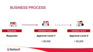 BUSINESS PROCESS

Requester

Validation Level 1

Validation level 2

Requester

Approver Level 1

Approver Level 2

< $5,000

> $5,000

16

 